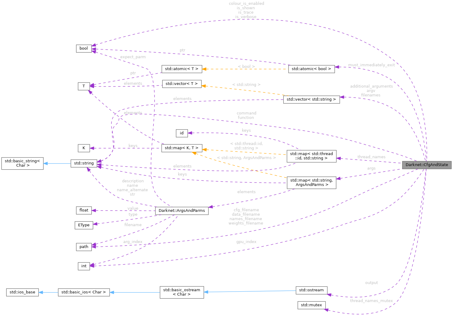 Collaboration graph