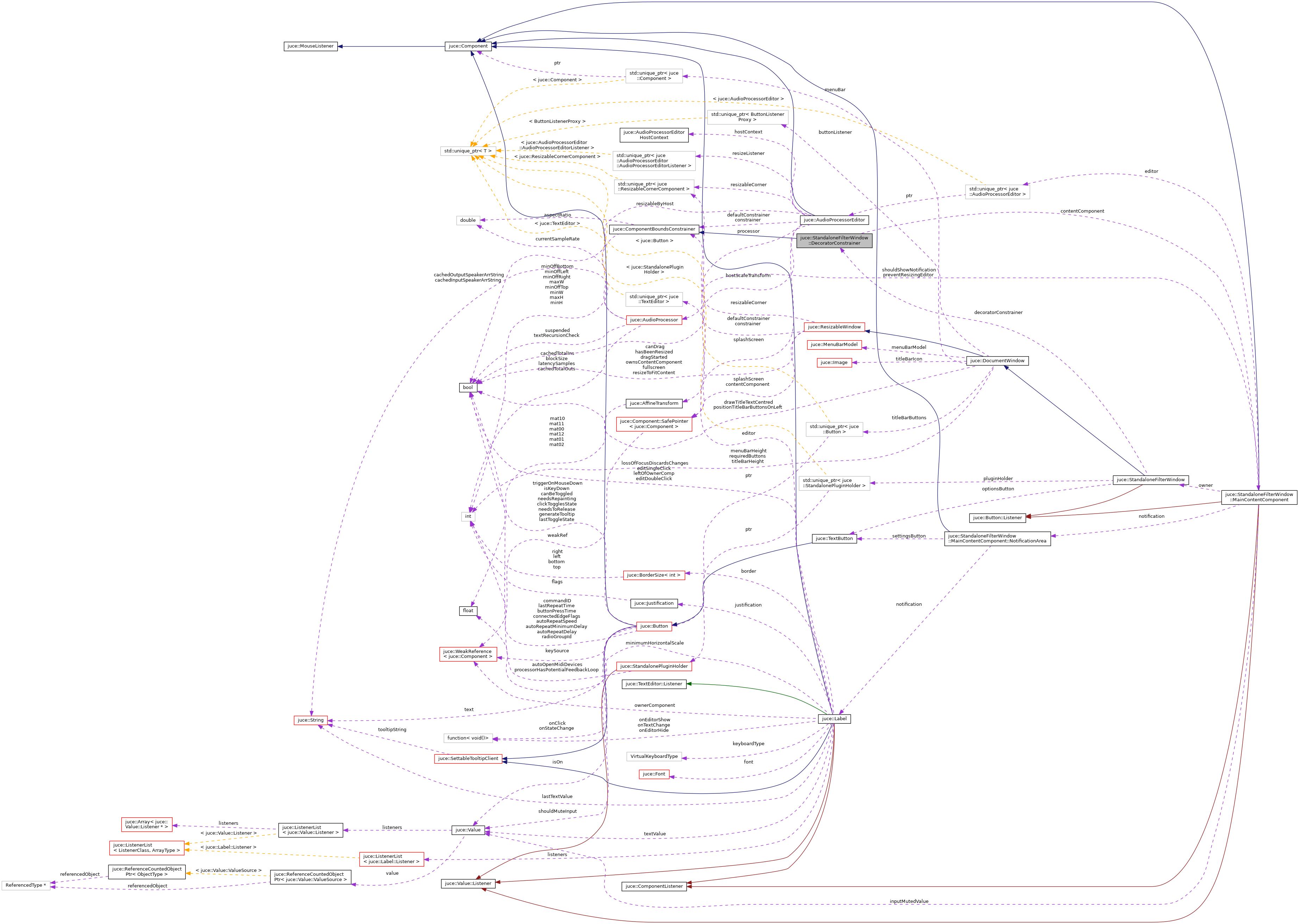 Collaboration graph